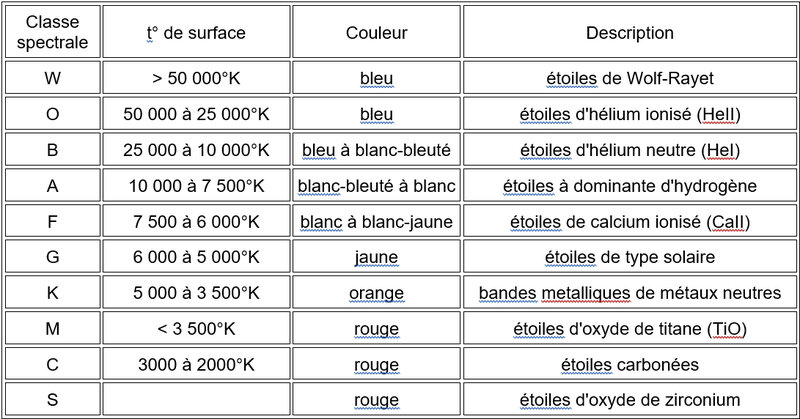 Classes étoiles