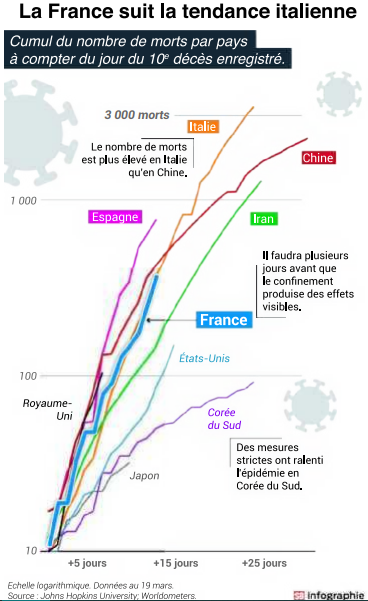 2020 03 20 SO La France suit la tendance italienne