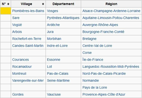 la liste des village