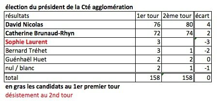 élection président CAMSMN scrutin janvier 2017