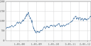 oil chart 2008 - today