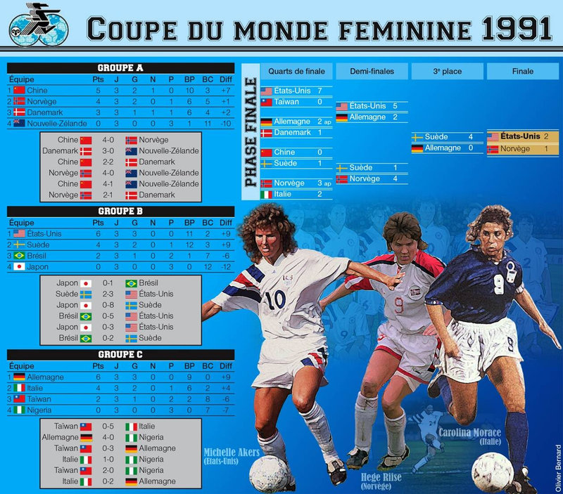 Tableau Coupe du Monde féminine