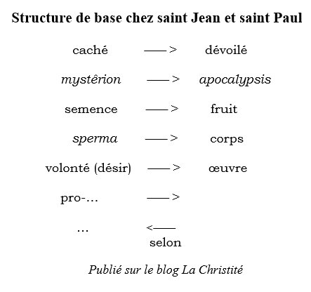 structure de base