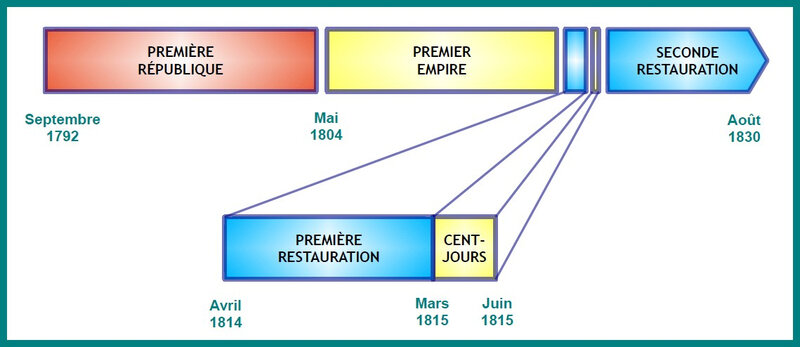 Frise chronologique