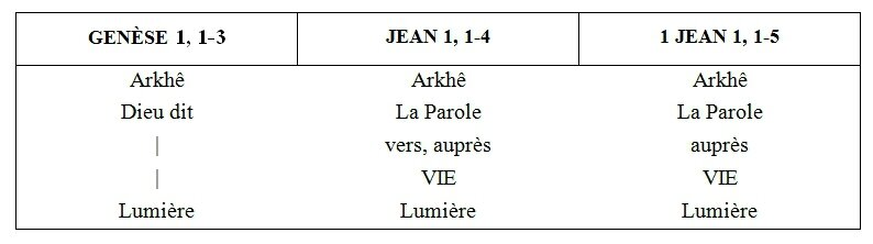 Arkhê parole Gn 1, Jn 1, 1 Jn 1