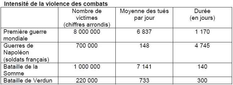 Intensité des combats 14-18