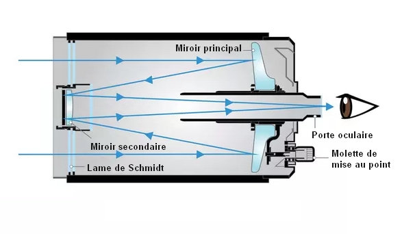 Télescope SC légende