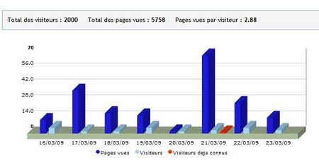 visites