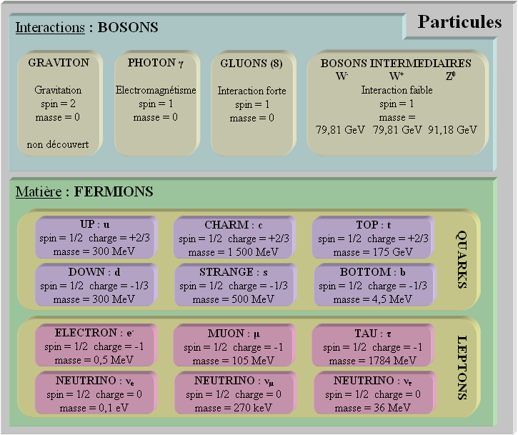 particules