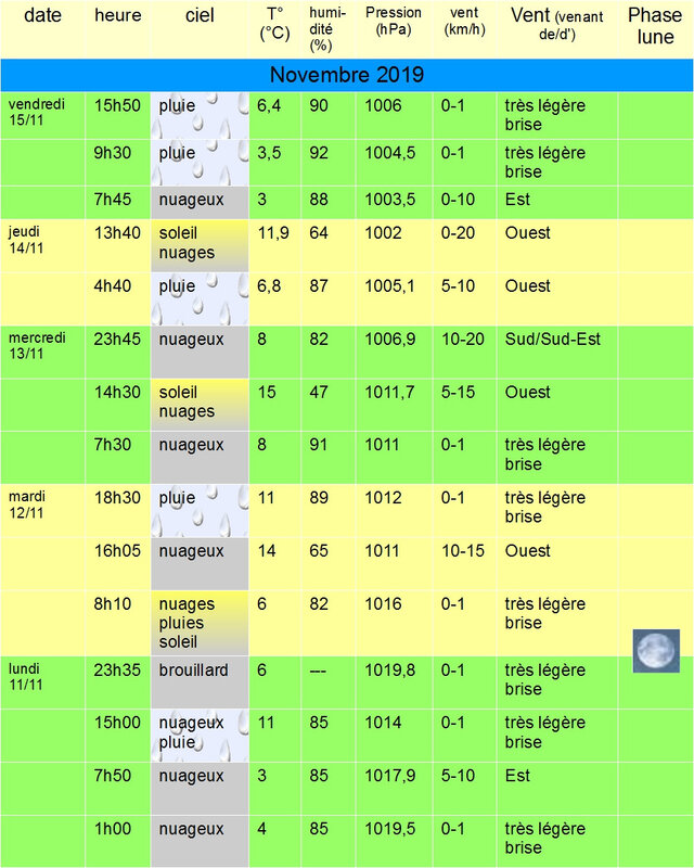 relevé météo 11Nov au 15 Nov