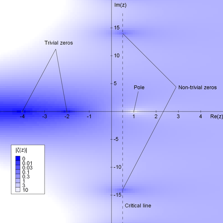 zeta_wikip