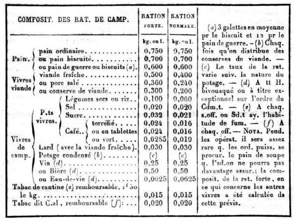 Composition de ration de camp