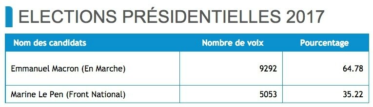 Présidentielles résultats Saint-Chamond 7 mai 2017