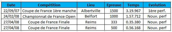 Tableau Résultats Saison 2007-2008 Huot-Marchand