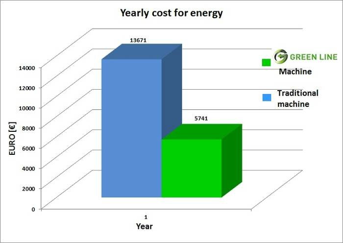 economie énergie greenline colosio fonderie sous pression