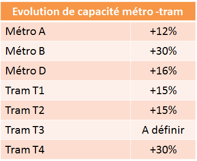 evolution-capacite-PDU