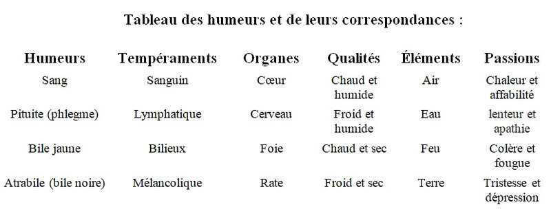 tableau des humeurs et de leur correspondance, La Christité