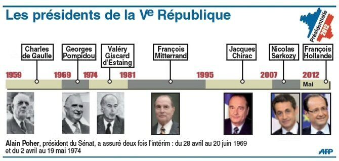 les-presidents-de-la-ve-republique-(infographie-afp)