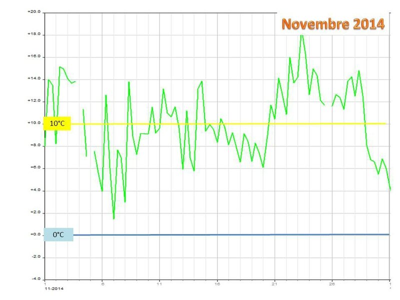 Temperatures Novembre 2014