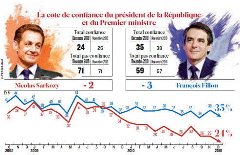 TNS_Sofres_Logica_Sarkozy_24__Fillon_35_