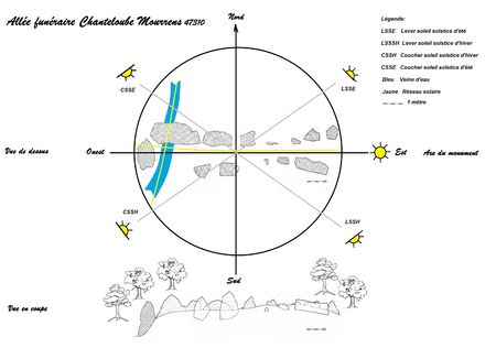 Allée funéraire Canteloube quadrilatère solsticiale