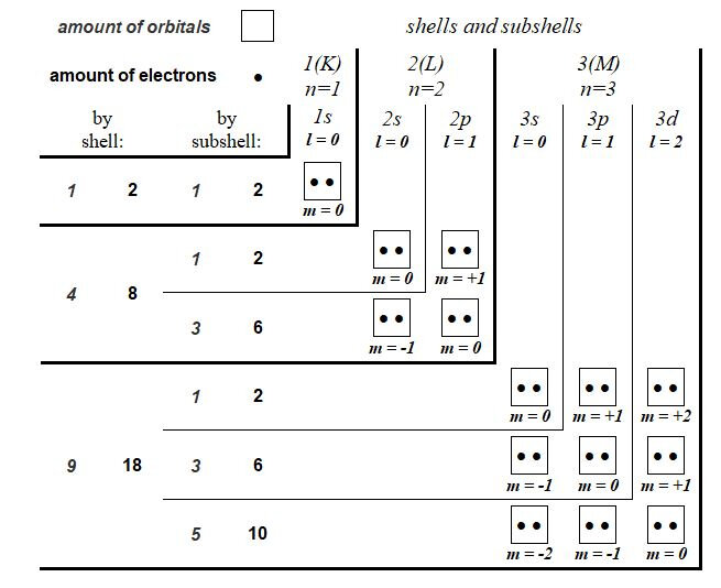 Fig. 2 New chevron form quantum chart: quantum distribution of orbitals and electrons in the first three shells and the first six subshells. See Fig.1 to comparison.