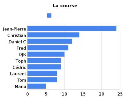la_course