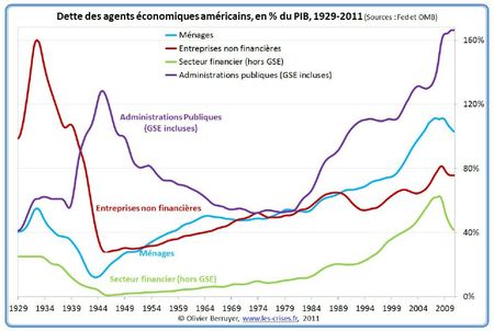 02 - dette-des agents-economiques-usa-depuis-1929