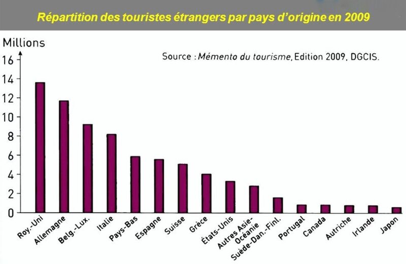 touristes étrangers en France, 2009