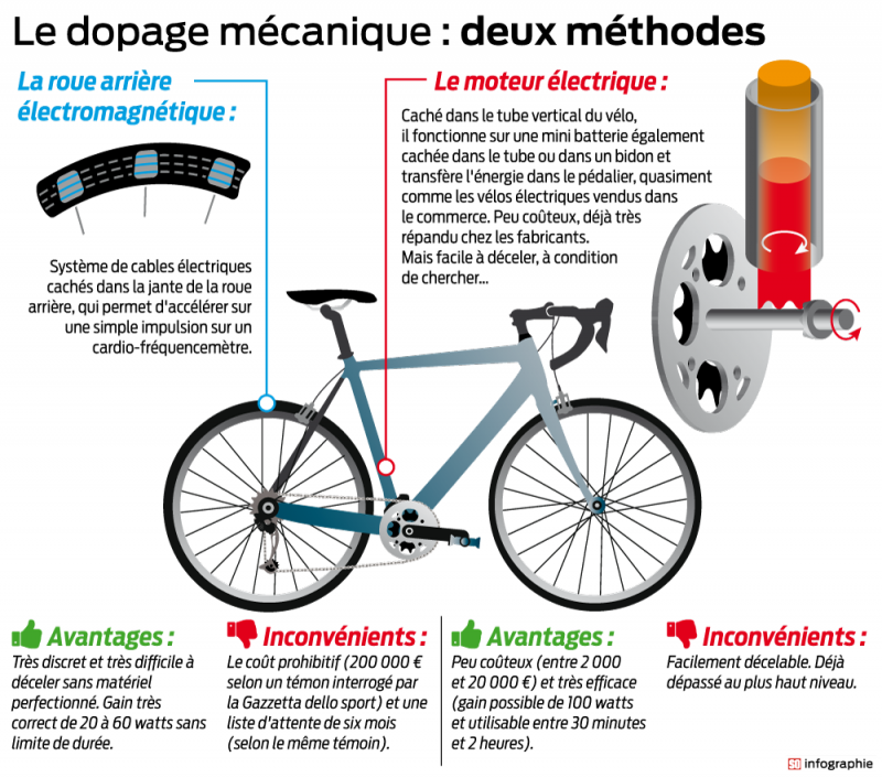 dopage mecanique