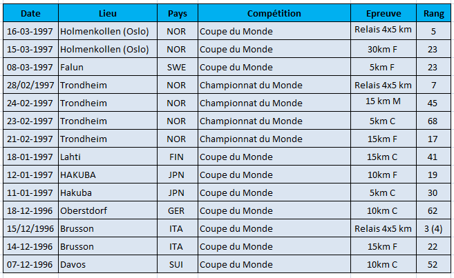 Philippot Saison 1996-1997