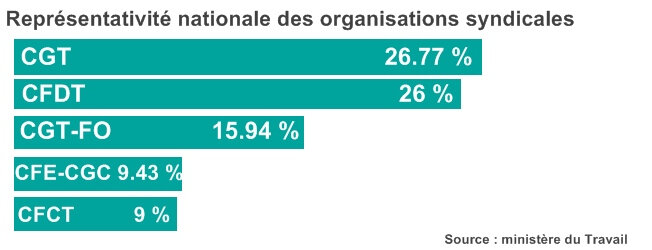 representativite-syndicats-2013