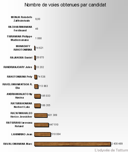 nombre de voies par candidat