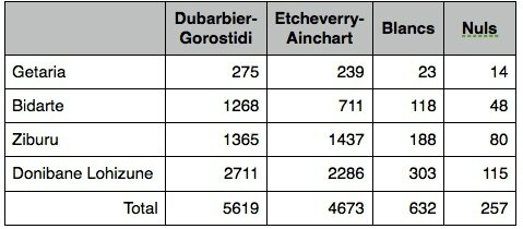 departementales 2015 Ziburu