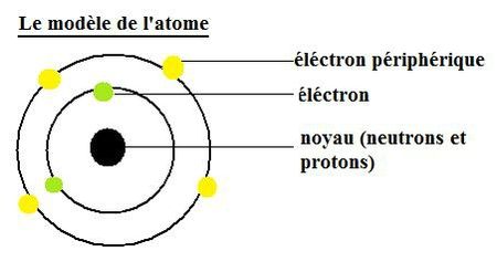 le modèle de l'atome