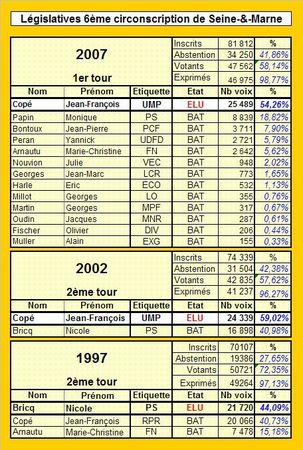 Résultats législatives 1997-2002-2007 6ème Cir 77