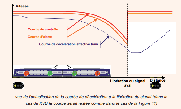 Exemple de reprise de vitesse permise par le KVBP - ©STIF