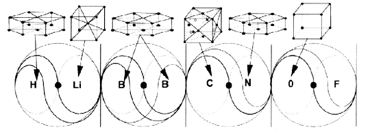 Figure 4.4 - Les huit "positions de phase" en ce qui concerne les structures cristallines de base formées par les éléments.
