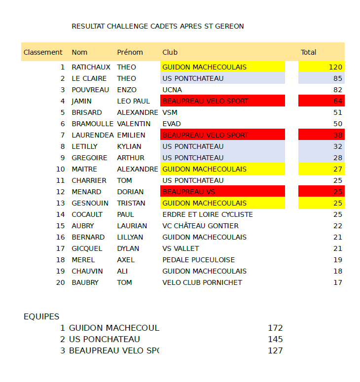 classement challenge cadets