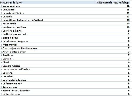 livres plus lus