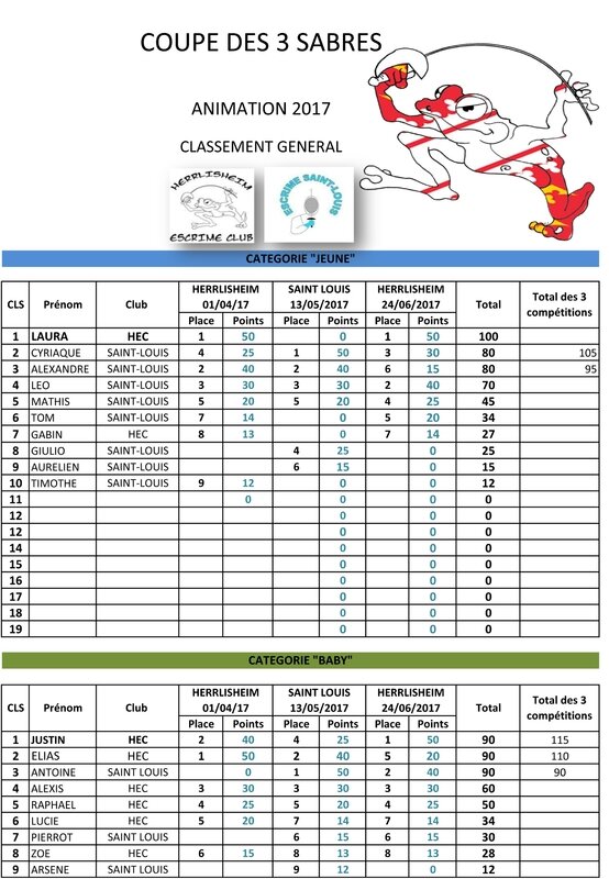 2017 - Résultats Coupe des trois sabres-1