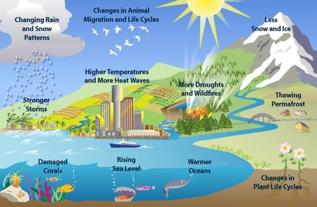 climate changes