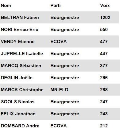 10 premiers