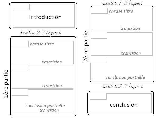 exemple de structure de dissertation