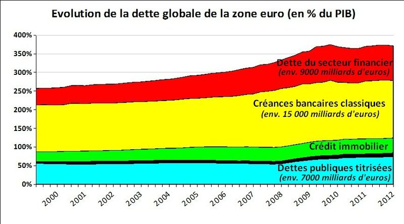 Dette de la zone euro 1999-2012