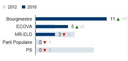 Résultats Trooz 3 Sièges