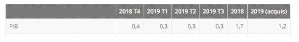 croissance