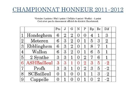 Classement championnat