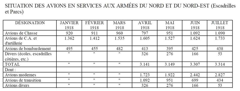 Situation es avions de service 1918