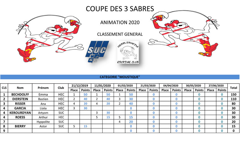 2020 - Résultats Coupe des Trois Sabres Vers